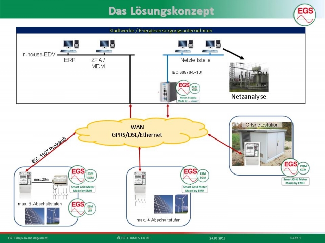 Vom Zähler bis zur Netzleitstelle - Die EGS (EMH Grid Solution) GmbH bietet eine umfassende Lösung f Vom Zähler bis zur Netzleitstelle - Die EGS (EMH Grid Solution) GmbH bietet eine umfassende Lösung f