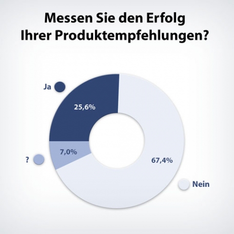 Ergebnis einer ECC-prudsys-Studie: Kaum ein Händler misst den Erfolg seiner Produktempfehlungen