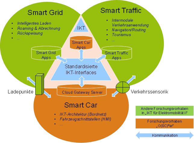 O(SC)²ar‘s IKT-Architektur unterstützt Interaktion mit Stromnetz und Verkehrsnetz O(SC)²ar‘s IKT-Architektur unterstützt Interaktion mit Stromnetz und Verkehrsnetz