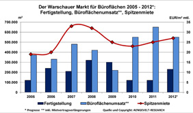 Büromarkt Warschau: Entwicklung Flächenumsatz, Fertigstellung, Spitzenmiete 2005 - 2012 (Prognose) Büromarkt Warschau: Entwicklung Flächenumsatz, Fertigstellung, Spitzenmiete 2005 - 2012 (Prognose)