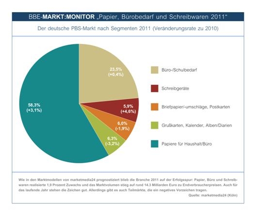 Der deutsche PBS-Markt nach Segmenten 2011 Der deutsche PBS-Markt nach Segmenten 2011