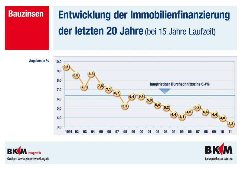 Selten zuvor war das Zinsklima so günstig wie derzeit. Selten zuvor war das Zinsklima so günstig wie derzeit.