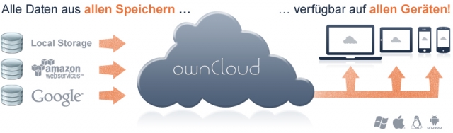 ownCloud ist eine Alternative zu Internet-Diensten wie Dropbox, Box.net, Apple iCloud oder STRATO Hi ownCloud ist eine Alternative zu Internet-Diensten wie Dropbox, Box.net, Apple iCloud oder STRATO Hi