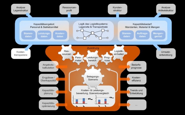 Software-Simulationen ermöglichen eine schnelle und effektive Lagerplanung