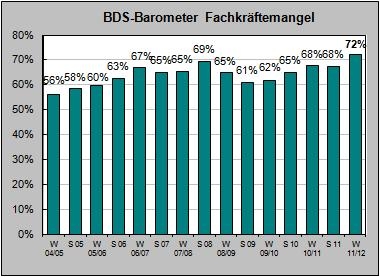 BDS-Barometer Fachkräftemangel im Zeitverlauf