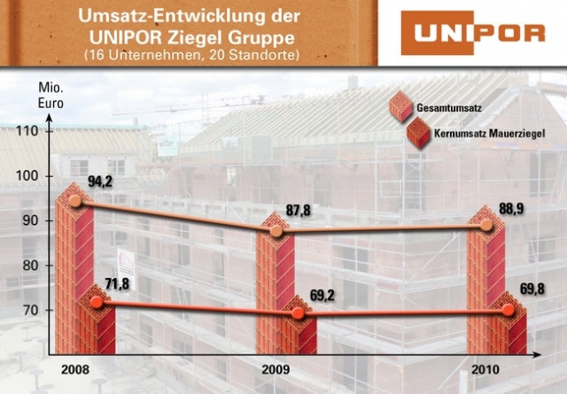 Aufwärtstrend: Große Nachfrage bei den Hochleistungsprodukten sowie steigende Zahlen von Baugenehmig