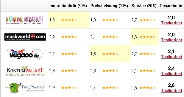 Übersicht Testergebnis Kostümshops Getestet.de