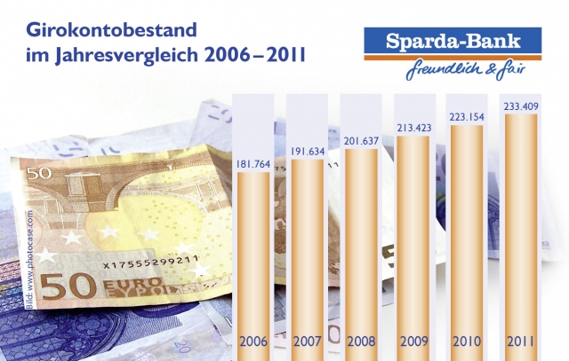 Entwicklung Girokontobestand der Sparda-Bank München eG