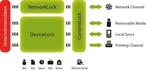 Überblicküber die Funktionen der DeviceLock 7 Endpoint DLP Suite Überblicküber die Funktionen der DeviceLock 7 Endpoint DLP Suite