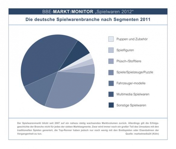 Die deutsche Spielwarenbranche nach Segmenten 2011