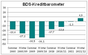 Entwicklung des BDS-Kreditbarometers Entwicklung des BDS-Kreditbarometers