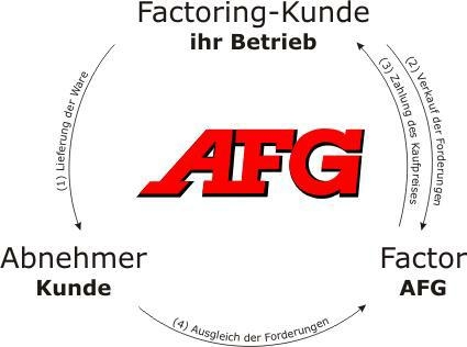 So funktioniert Factoring So funktioniert Factoring