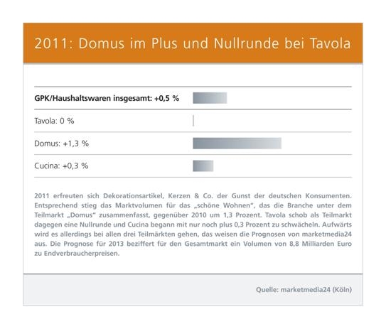 2011: Domus im Plus und Nullrunde bei Tavola 2011: Domus im Plus und Nullrunde bei Tavola