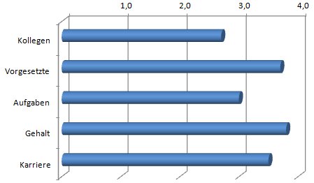 Arbeitgeberbewertungen im Durchschnitt 