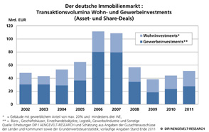 Entwicklung Geldumsätze am deutschen Markt für Immobilieninvestments 2002 - 2011