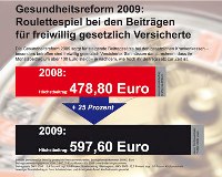 Der Beitrag für freiwillig gesetzlich Versicherte wird durch die Gesundheitsreform stark steigen.