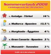 Datenbasis: Pauschalreisebuchungen bei ab-in-den-urlaub.de (Mai bis August 2008) Datenbasis: Pauschalreisebuchungen bei ab-in-den-urlaub.de (Mai bis August 2008)
