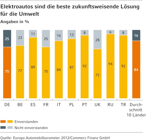 Acht von zehn Europäern sind derÜberzeugung, dass das Elektroauto die beste Lösung zur Wahrung der U