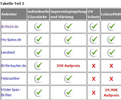 Vergleich von Brillenanbietern Vergleich von Brillenanbietern