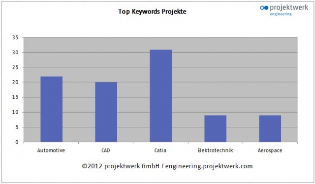 projektwerk Engineering Marktmonitor projektwerk Engineering Marktmonitor