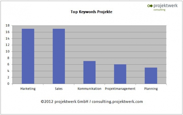 Marktmonitor Consulting von projektwerk Marktmonitor Consulting von projektwerk