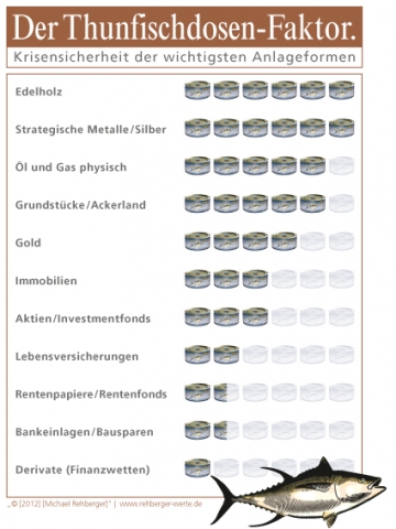 Der Thunfischdosen-Faktor als Richtwert für Anlagesicherheit