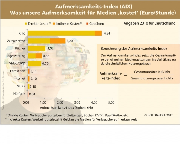 Goldmedia Aufmerksamkeits-Index für Medien