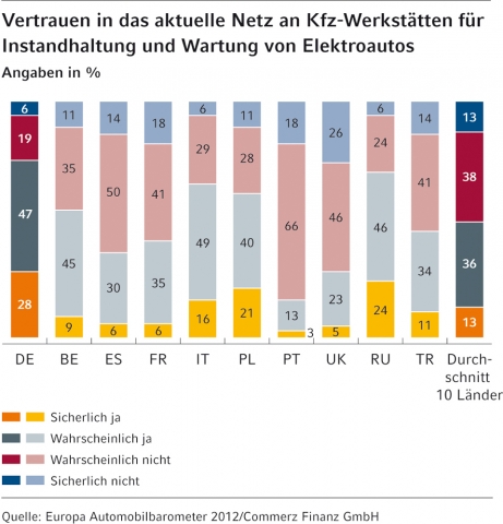 Deutsche vertrauen dem bestehenden Netz an Kfz-Werkstätten, sich erfolgreich an die Neuerungen der E