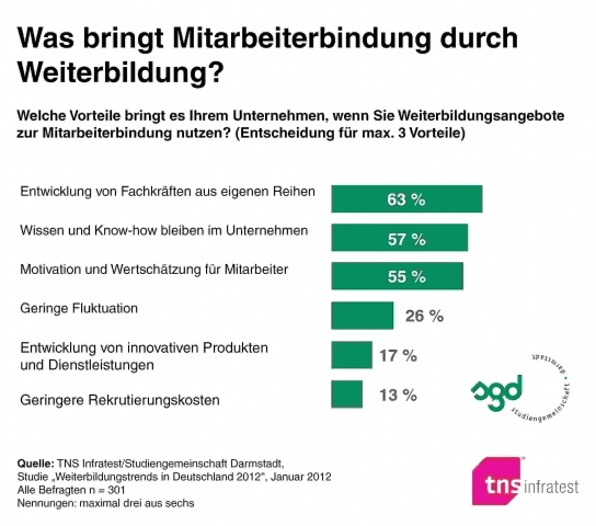 Was bringt Mitarbeiterbindung durch Weiterbildung?