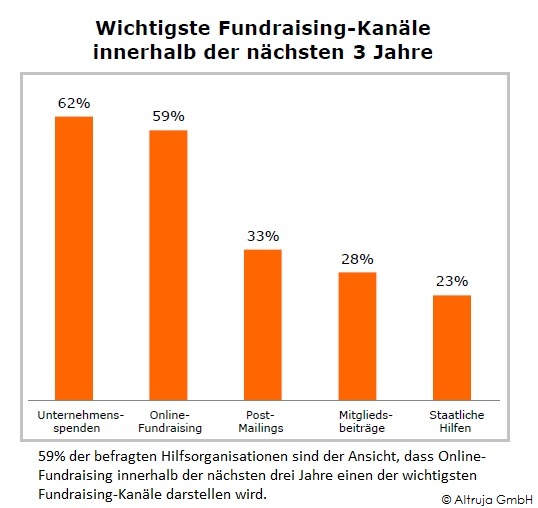 Zukünftig wichtigste Fundraising-Kanäle