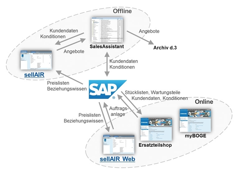 Tools sellAIR & sellAIR Web Tools sellAIR & sellAIR Web
