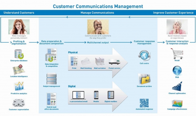 Pitney Bowes Customer Communications Management Pitney Bowes Customer Communications Management
