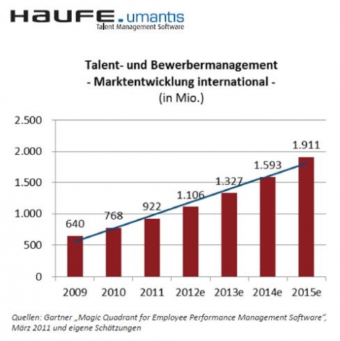 Talent- und Bewerbermanagement - Marktentwicklung International Talent- und Bewerbermanagement - Marktentwicklung International