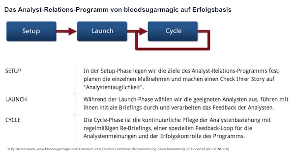 Ablauf des AR-Programms