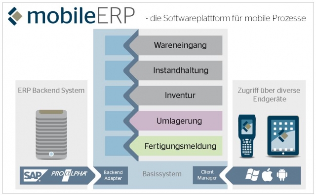mobileERP bringt ERP-Systeme einfach auf mobile Endgeräte jeder Art mobileERP bringt ERP-Systeme einfach auf mobile Endgeräte jeder Art