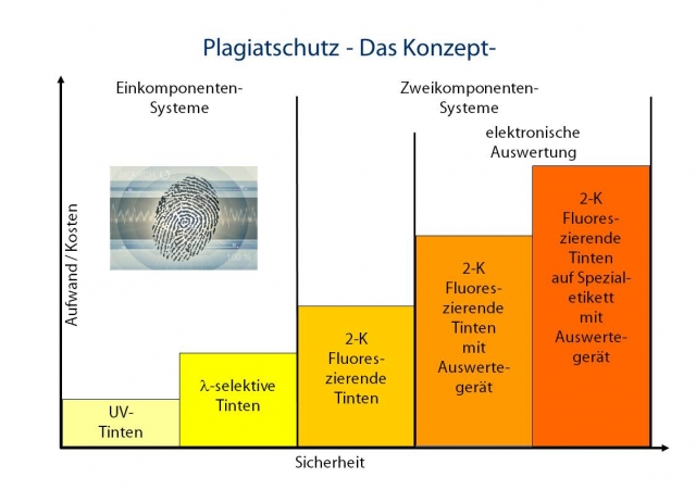 prometho: Konzept zum Schutz vor Plagiaten