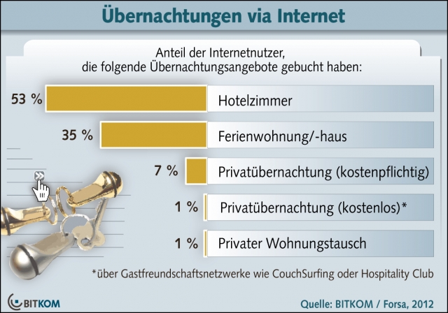 Online-Buchungen: Hotelzimmer an der Spitze Online-Buchungen: Hotelzimmer an der Spitze