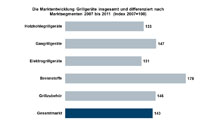 Die Marktentwicklung Grillgeräte insgesamt und differenziert nach Marktsegmenten 2007 bis 2011 (Inde Die Marktentwicklung Grillgeräte insgesamt und differenziert nach Marktsegmenten 2007 bis 2011 (Inde