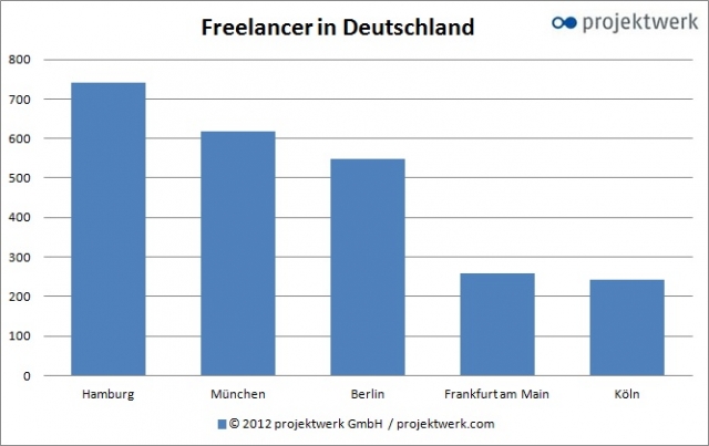 Marktmonitor von projektwerk
