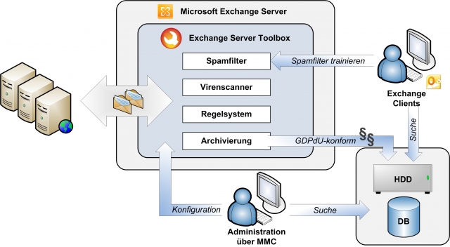Infografik: Funktionsweise Exchange Server Toolbox V4.0 von JAM Software