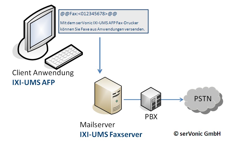 Faxen mit IX-UMS AFP: Das vom Benutzer erstellte Dokument wird via IXI-UMS Faxserver versendet Faxen mit IX-UMS AFP: Das vom Benutzer erstellte Dokument wird via IXI-UMS Faxserver versendet