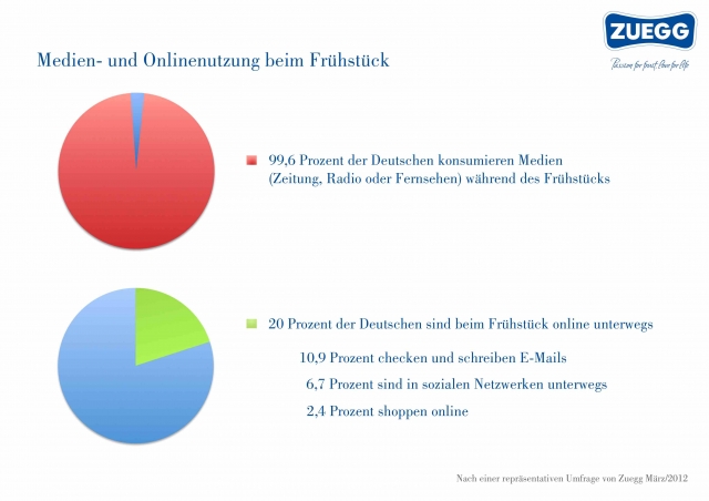 Medien- und Onlinenutzung beim Frühstück (Zuegg Umfrage 03/12) Medien- und Onlinenutzung beim Frühstück (Zuegg Umfrage 03/12)