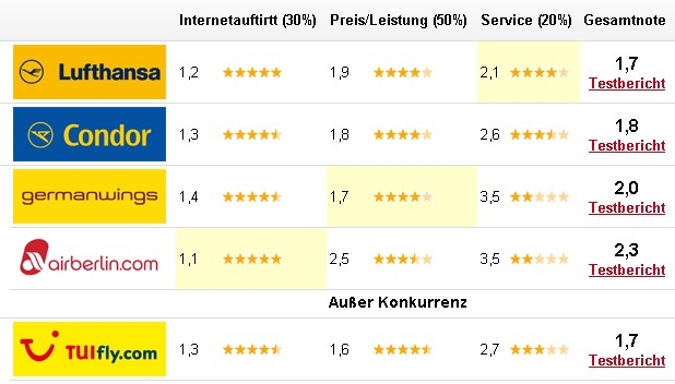 Getestet.de-Testergebnis imÜberblick Getestet.de-Testergebnis imÜberblick