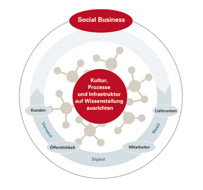 Social Business im Überblick Social Business im Überblick
