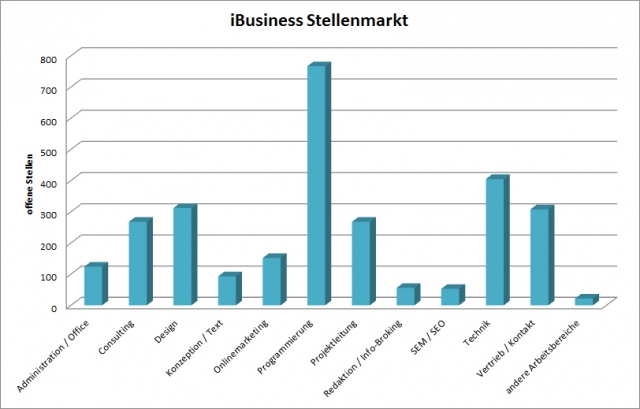 iBusiness Stellenmarkt: Programmierer am meisten gesucht. iBusiness Stellenmarkt: Programmierer am meisten gesucht.