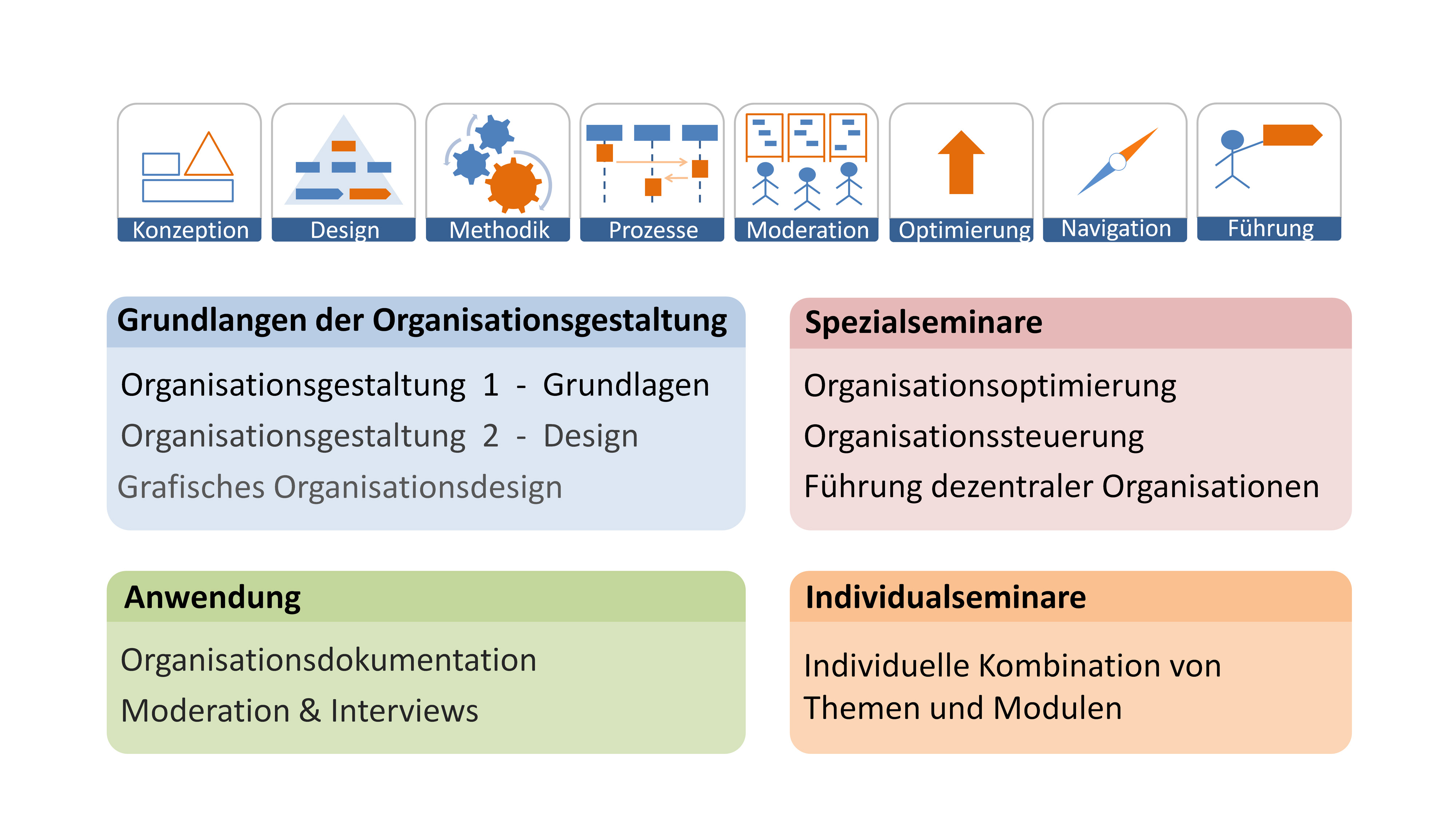 Seminarreihe Organisationsgestaltung auf Basis des Organisationsdesign 2.0