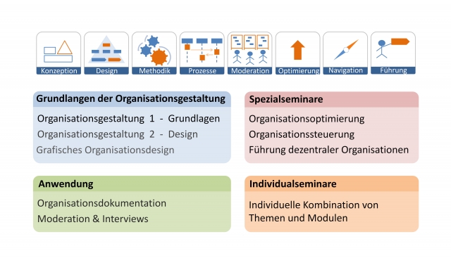 Seminarreihe Organisationsgestaltung auf Basis des Organisationsdesign 2.0 Seminarreihe Organisationsgestaltung auf Basis des Organisationsdesign 2.0