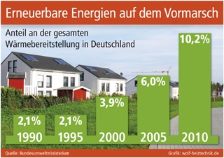 Grafik: wolf-heiztechnik.de (No. 4656) Grafik: wolf-heiztechnik.de (No. 4656)