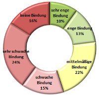 Mitarbeiterbindung Mitarbeiterbindung
