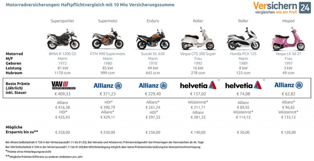 versichern24 testet Motorradversicherungen für die meistzugelassenen Fahrzeuge 2011